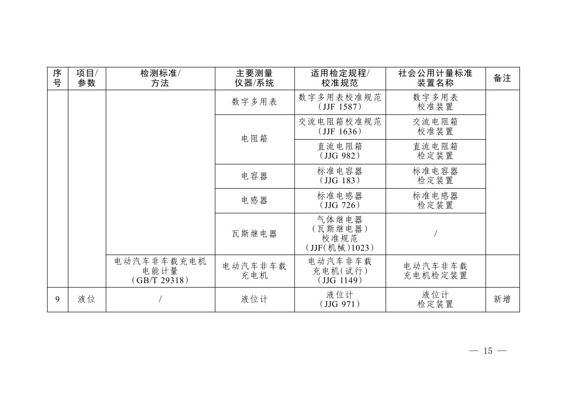 《碳排放计量能力建设指导目录（2026版）》0011.jpg