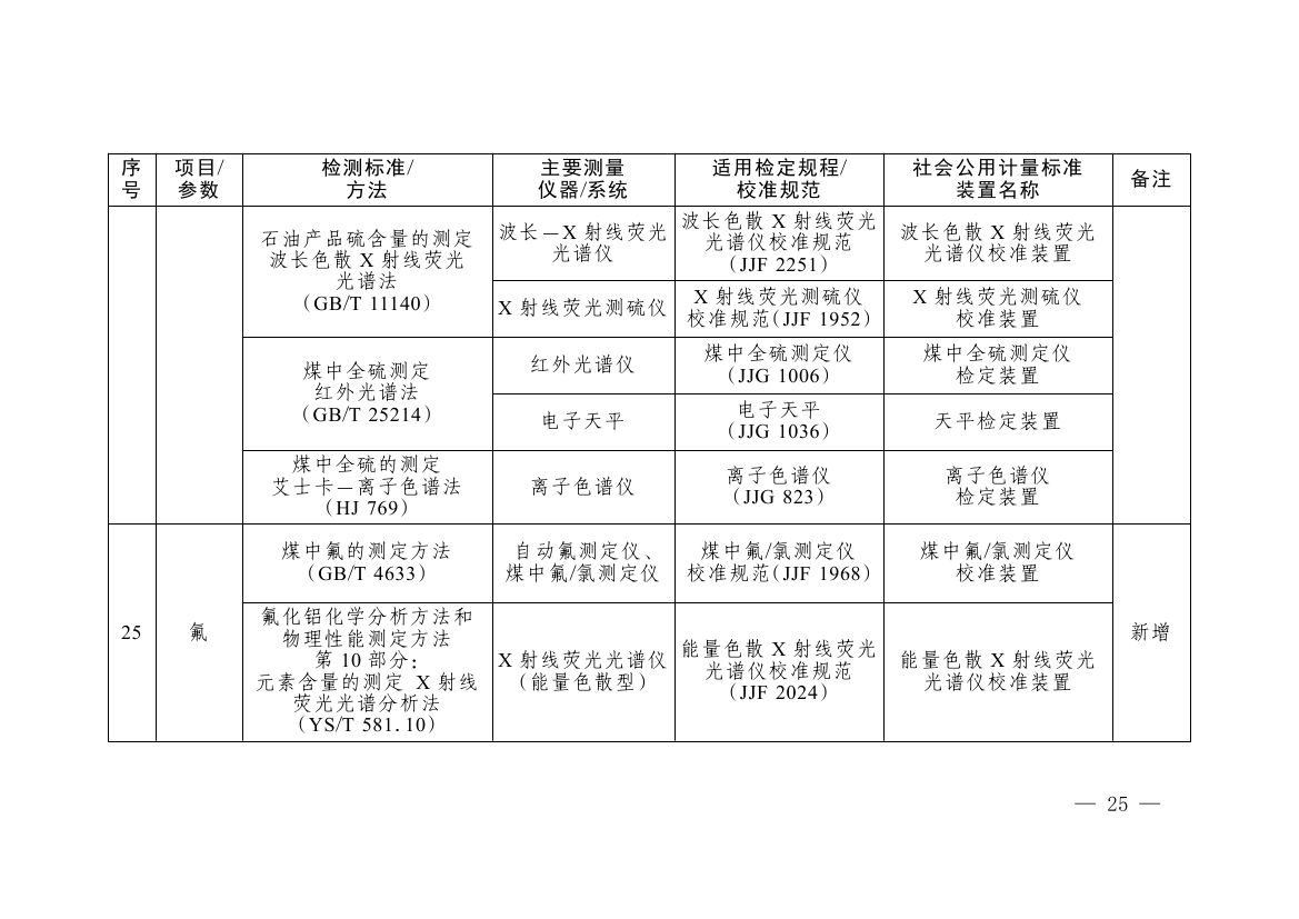 《碳排放计量能力建设指导目录（2026版）》0021.jpg