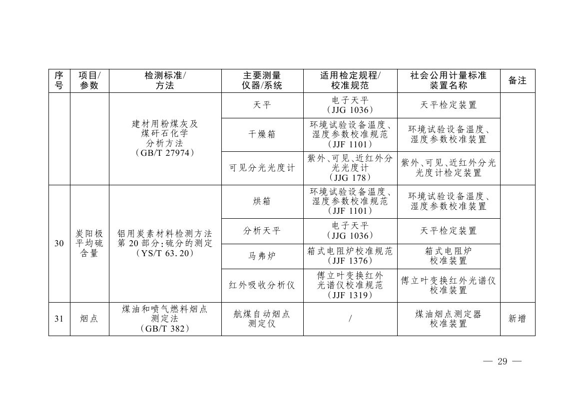 《碳排放计量能力建设指导目录（2026版）》0025.jpg