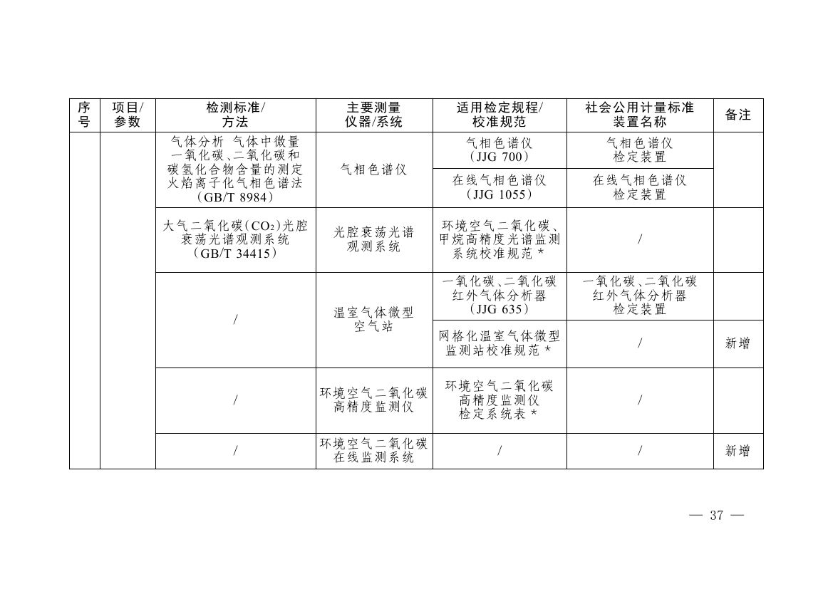 《碳排放计量能力建设指导目录（2026版）》0033.jpg