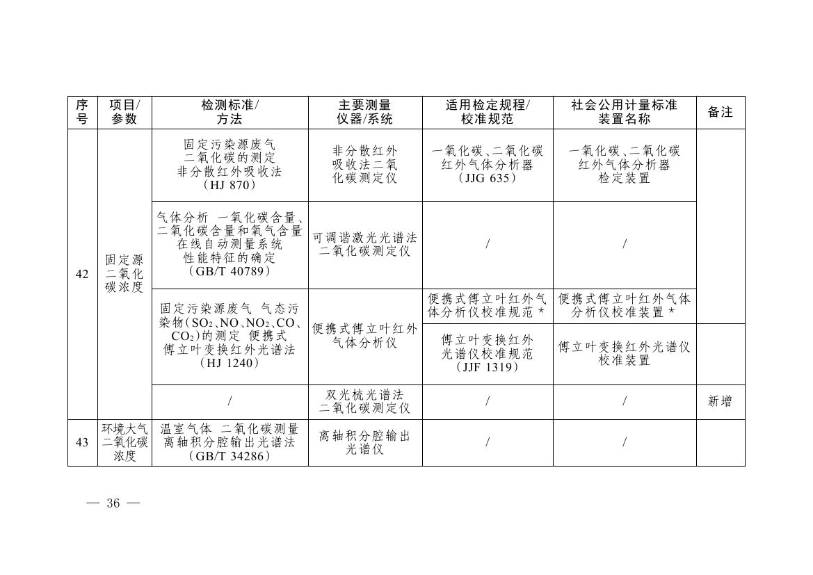 《碳排放计量能力建设指导目录（2026版）》0032.jpg