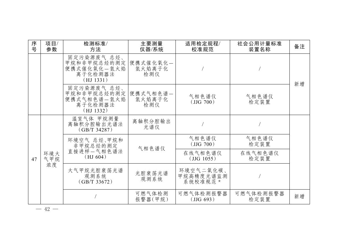 《碳排放计量能力建设指导目录（2026版）》0038.jpg